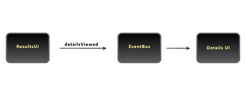 Event Bus - Details viewed event