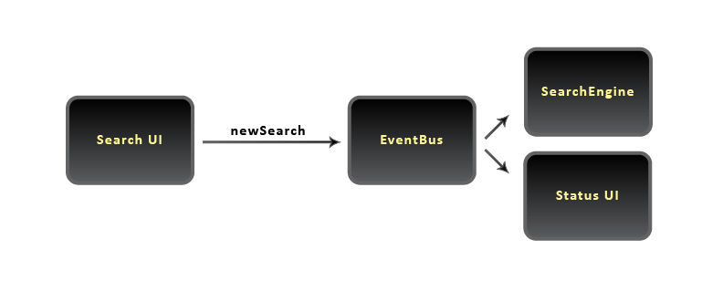 Event Bus - New Search event
