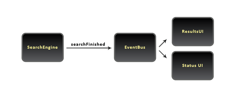 Event Bus - Search finished event