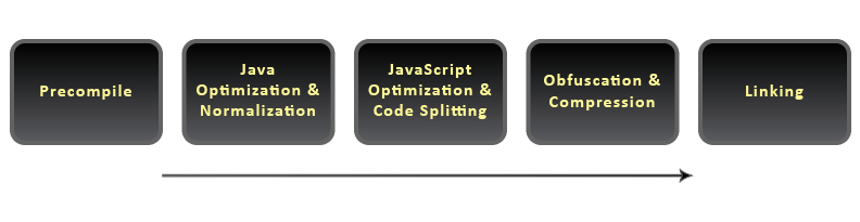 GWT Compile Steps