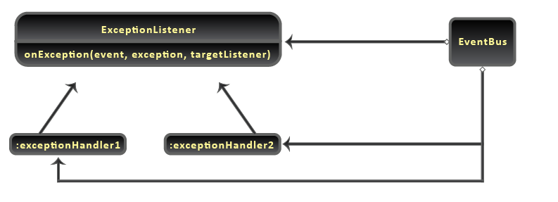 Java Event Bus - Exception Classes