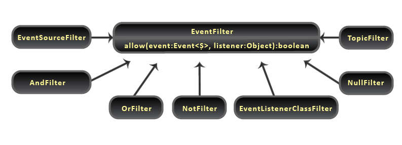 Java Event Bus - Filter Classes