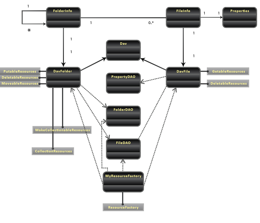 WebDAV - Class Diagram