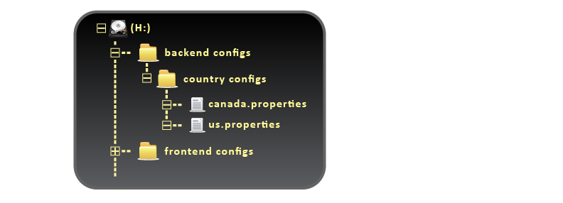 WebDAV - Filesystem Structure