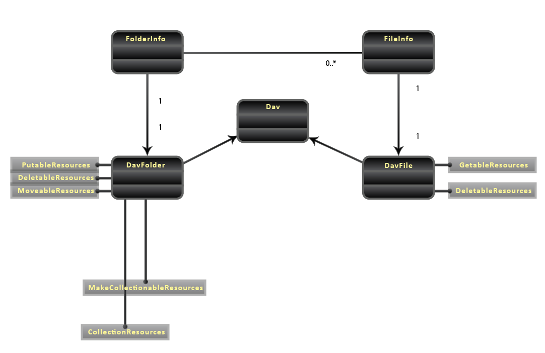 WebDAV - Implementation