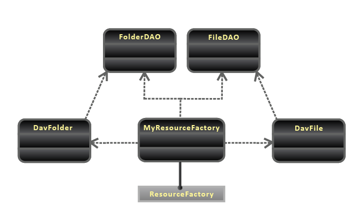WebDAV - MyResourceFactory Implementation