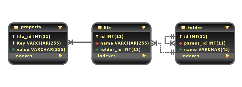 WebDAV - Schema