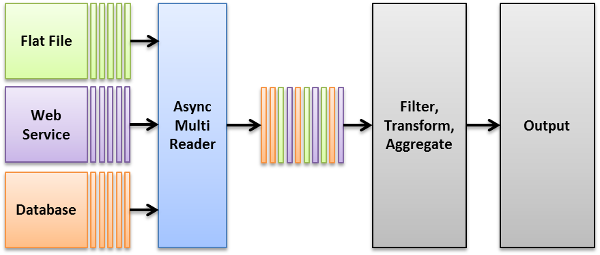 How to read data in parallel using AsyncMultiReader How to read data in parallel using AsyncMultiReader