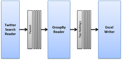How To Aggregate Twitter Searches Without A Database